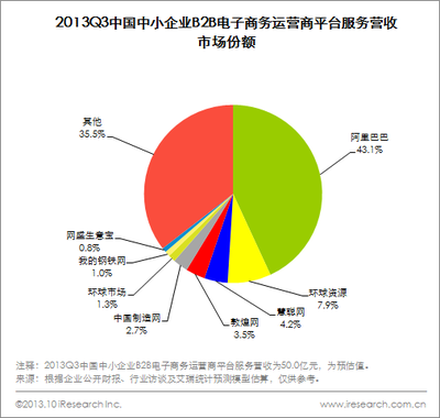 2013Q3中小企業B2B市場營收穩健，信息咨詢服務成核心增長動力